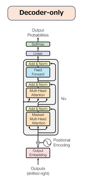 Transformer Decoder-only