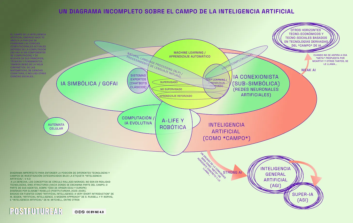Diagrama de la IA