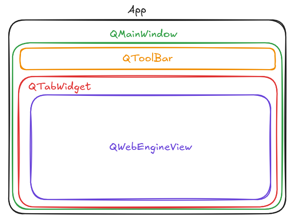 Estructura Qt