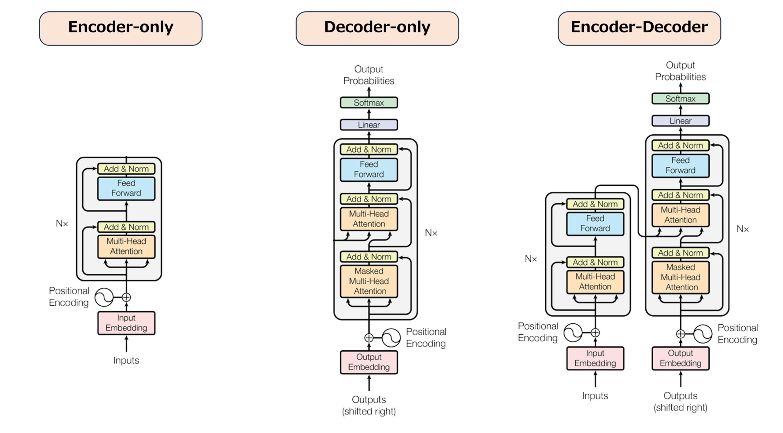 Arquitecturas de tranformers, encoder-only, decoder-only y encoder-decoder